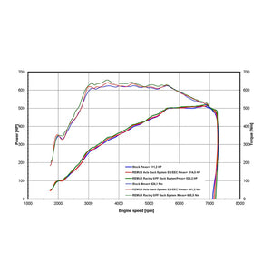 Remus BMW M3/M4 (G80/G81/G82/G83) Secondary Catback Exhaust 