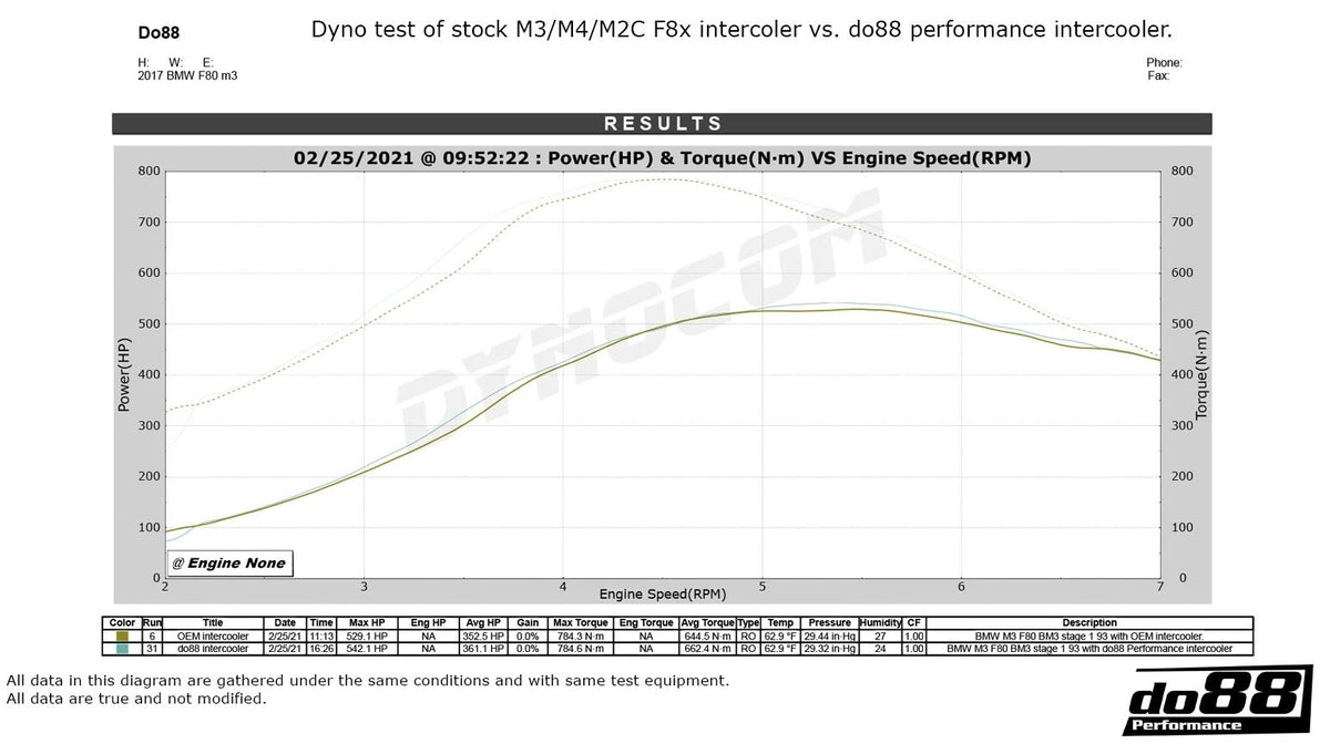 do88 BigPack - BMW S55 M2 M3 M4 (F80/F82/F83/F87)