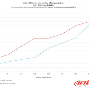 do88 Kolektor dolotowy - BMW S58 M2 M3 M4 (G80/G81/G82/G83/G87)