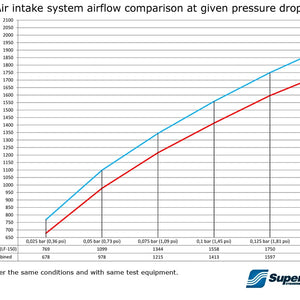 do88 Układ dolotowy - BMW S55 M2 M3 M4 (F80/F82/F83/F87)