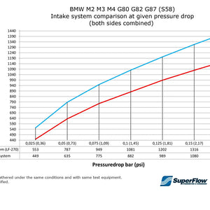 do88 Układ dolotowy - BMW S58 M2 M3 M4 (G80/G81/G82/G83/G87)