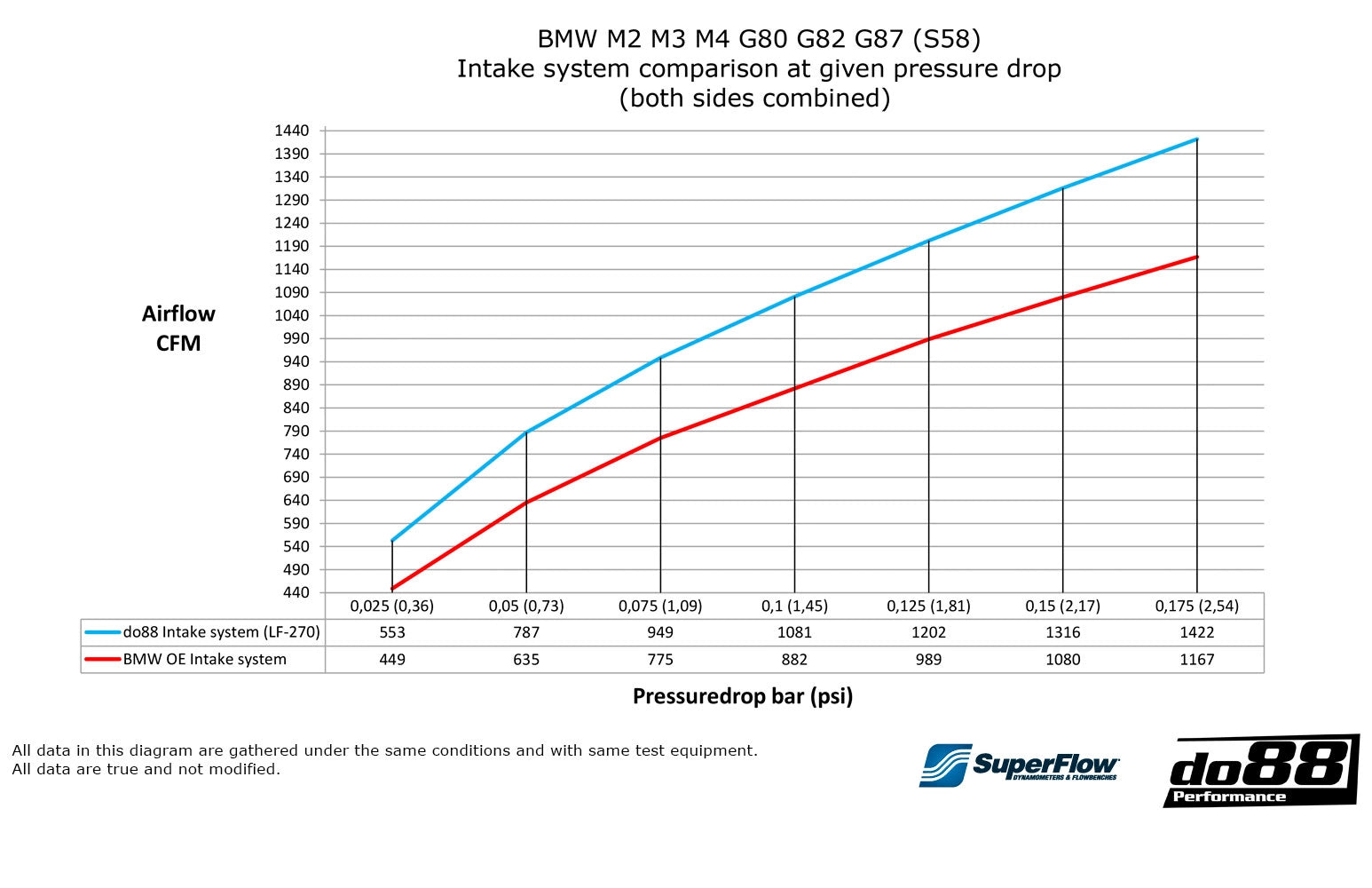 do88 Układ dolotowy - BMW S58 M2 M3 M4 (G80/G81/G82/G83/G87)